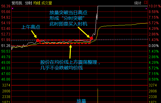 你如何从分时图上捕获最佳买入时机_博客(dcblog)股吧_东方财富网股吧