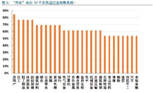 两会前后不同时间点位的板块行业机会。_御银