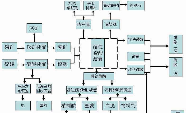 兴发集团宜昌工业园区循环经济示意图