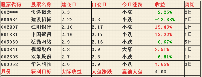 股票代码股票名称建仓日出仓日今日涨跌收益周期 002***快递概念3.