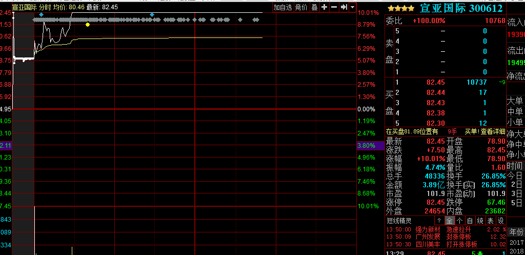 宣亚国际涨停了