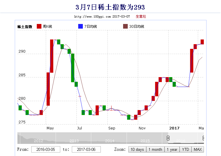最新稀土指数k线图_北方稀土(600111)股吧_东方财富网