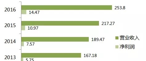 做医药销售技巧和话术_医药销售收入怎么样(3)
