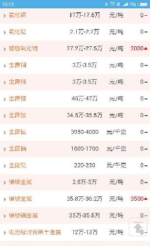 今天3月9日上海有色金属网稀土报价又涨了