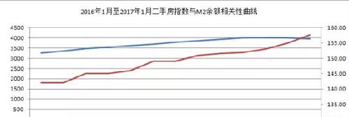 2017年1月份M2增长率及二手房指数_股市实战