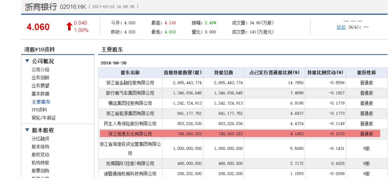 790的浙商银行持股疑问_轻纺城(600790)股吧_东方财富