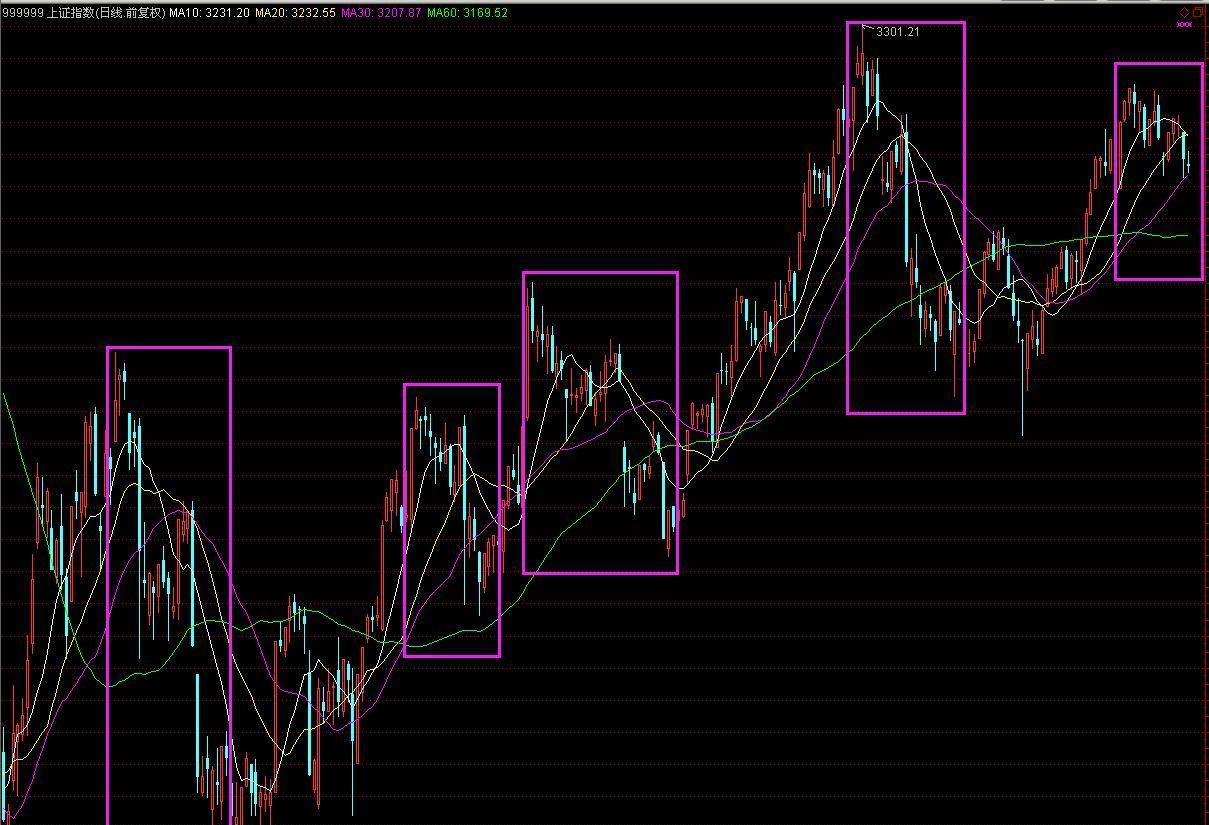 1年来均线转弱特点的启示_博客(dcblog)股吧_