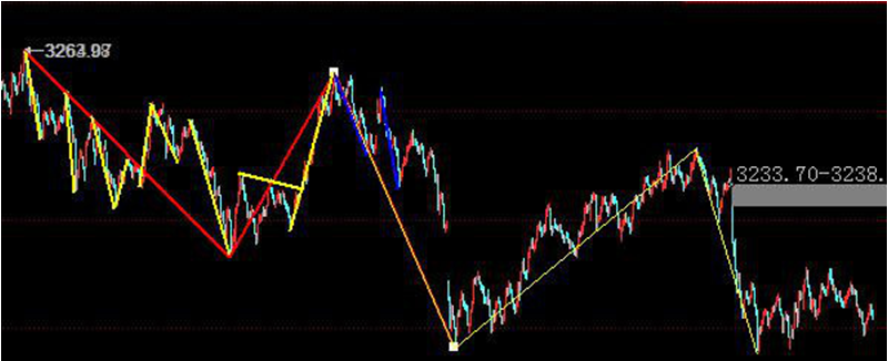数字江恩(2017.03.13---周一):必须确立3245的