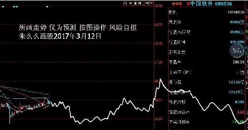 朱么么画股 中国软件(600532)预测图_中国软件