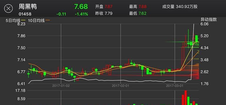 2015年周黑鸭门店数 667 个,不足绝味10% ,但单店收入365 万元,近 10