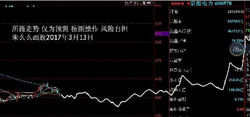 朱么么画股 京能电力(600578)预测图_京能电力