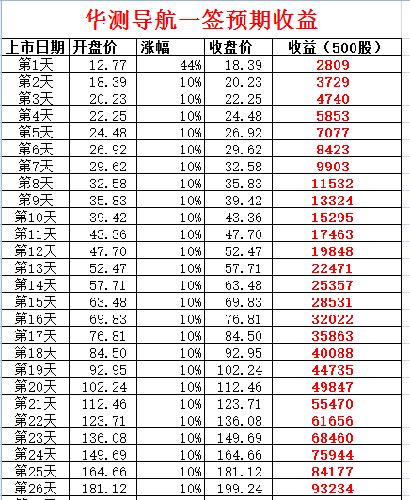 华测导航一签预期收益_华测导航(300627)股吧