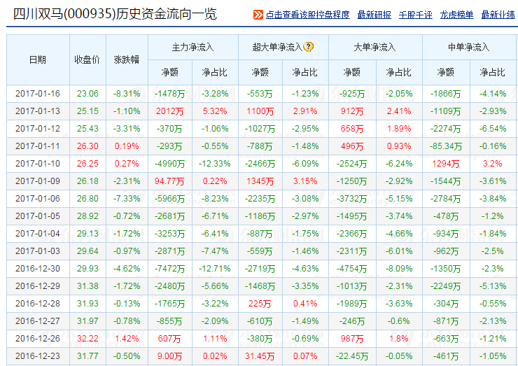 四川双马成妖股时期的资金流仅供参考