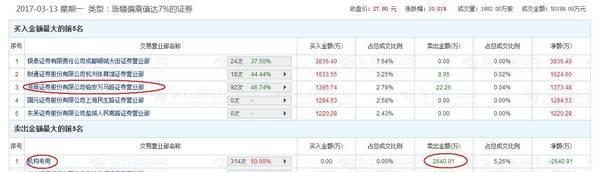 特力张 | 谁说机构卖出是利空?迂腐!丨龙虎榜追