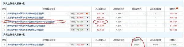 特力张 | 谁说机构卖出是利空?迂腐!丨龙虎榜追