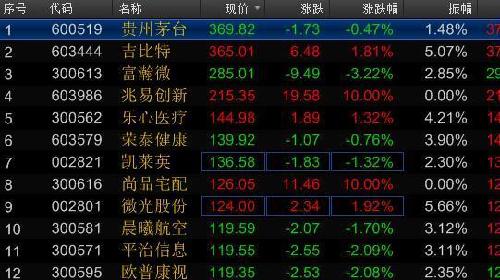 吉比特暴涨超贵州茅台 股价超过100元的股票有