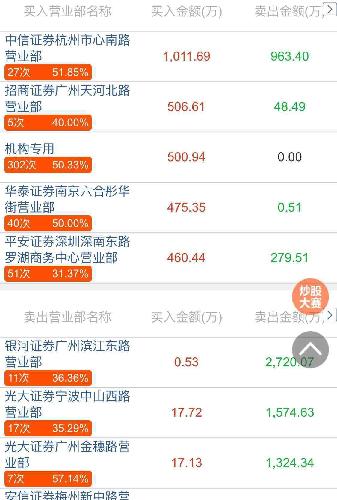立昂技术今天又是高换手(63.44%),换手率今天