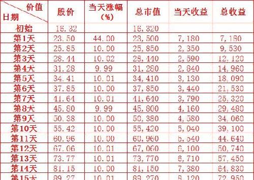 长青股份盈利表,散户朋友要团结起来,涨停挂单