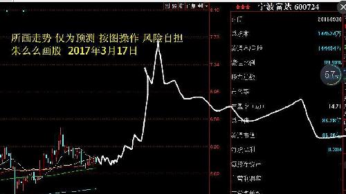朱么么画股 宁波富达(600724)朱么么预测宁波