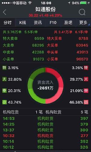 机构在吐货_如通股份(603036)股吧_东方财富