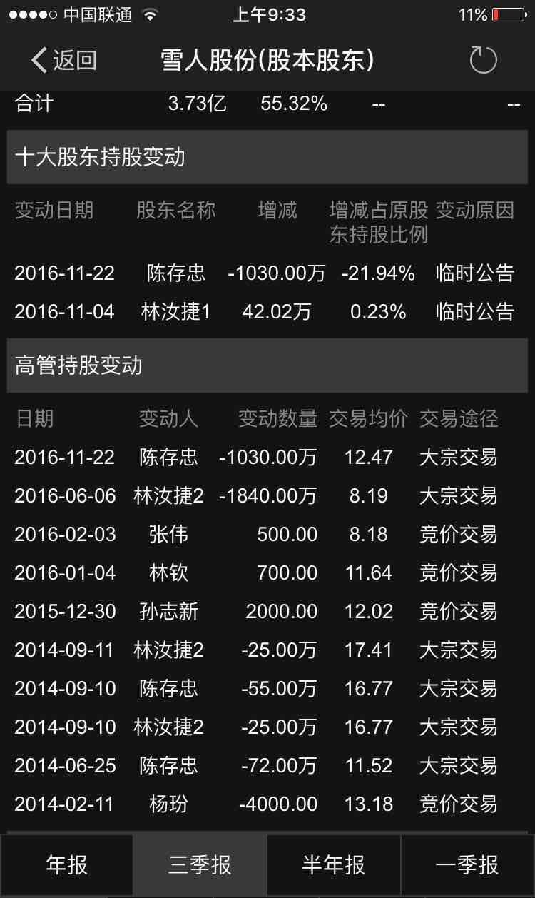 林汝捷1和林汝捷2是一个人吗,陈存忠不是11月才减了1千多万吗,为什么