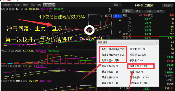 金鹏在2月23号用"主力追踪选股法"选出的——江阴银行(002807)