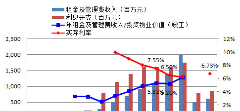 租金回报率最全地图_租金收入的确认时间(2)