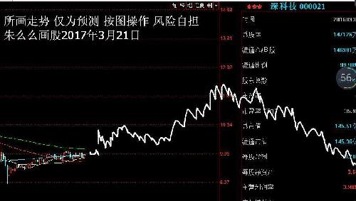 sz 正文 朱么么画 深科技(000021-股票的涨跌不会因本人的预测