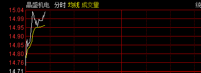 300316晶盛机电,15元横盘坐等二波拉升_晶盛