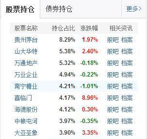 股票名称 持仓占比 涨跌幅 相关资讯 贵州茅台 8.29%