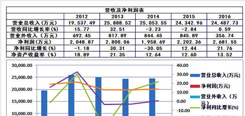 销售收入预测表模板_超硬材料 销售收入