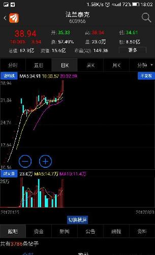 请那只说新股开板跌成狗的死狗出来,开板后那