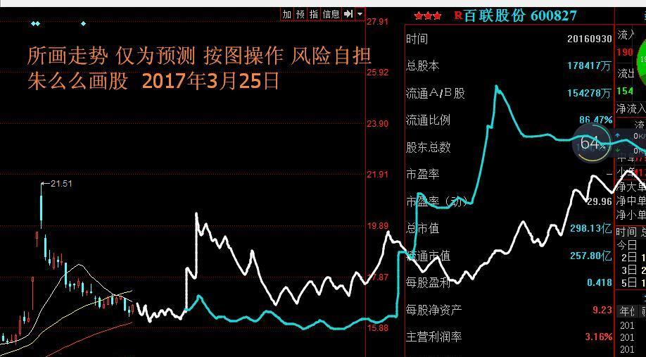 sh) 正文    股票的涨跌不会因我的预测图而改变,就一笔不是如来神笔