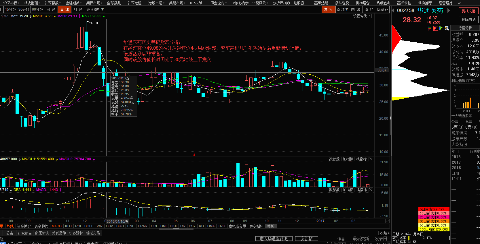 华通医药皓晢筹码分析及操作策略