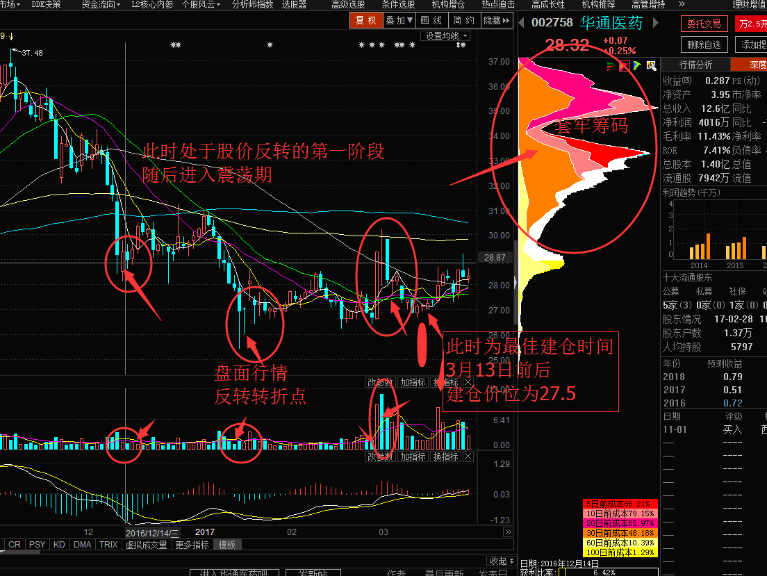 华通医药皓晢筹码分析及操作策略