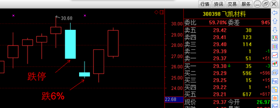 牛股都是需要通过快速杀跌才能达到洗盘的目的 比如 300398飞凯材料