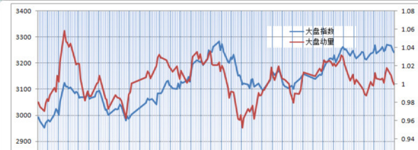 大盘动量指数今日为1,处于多空平衡线处,偏谨慎
