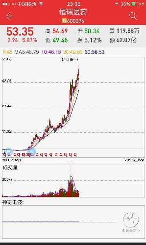 看看600276医药股,涨个不停,诚意药业才刚启动