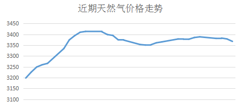 近期天然气价格走势图