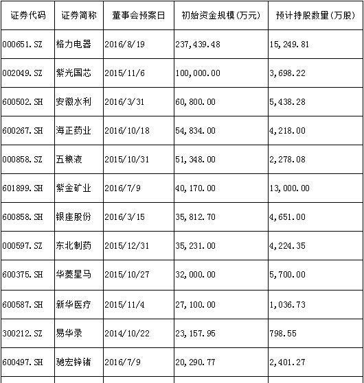 混改大年来了 A股已有69家上市国企推出员工