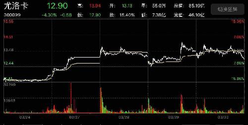 前天下午卡卡的拉升应该是游资干的,而且是实