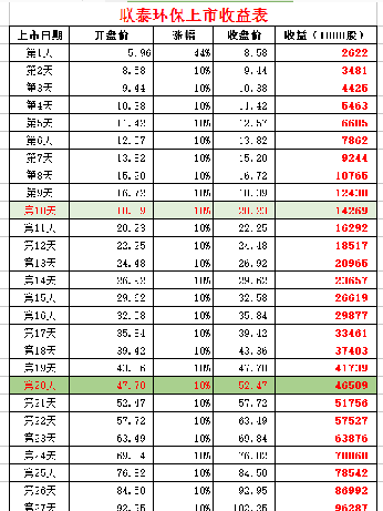 联泰环保上市收益表