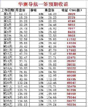 每天护盘价格顶起来_华测导航(300627)股吧_