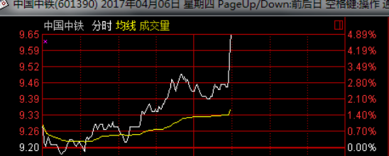 早盘送出601390 中国中铁开始拉升了,目前接近6个点了,恭喜大家