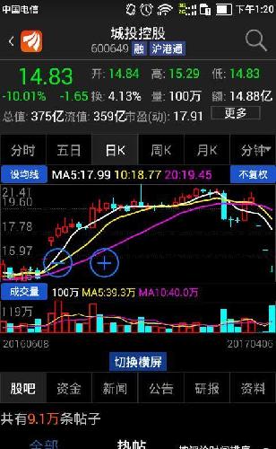 今天城投又跌停,但成交量显著放大,买盘积极,跌