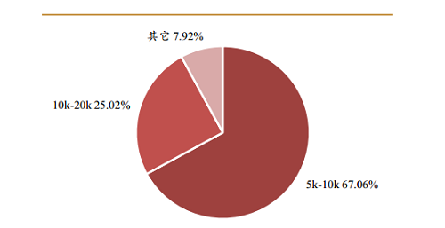 起点作者收入_起点月收入(3)