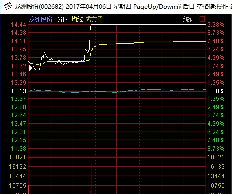 远在福建的龙洲股份说自己是雄安新区概念股 然后这只股票涨停了