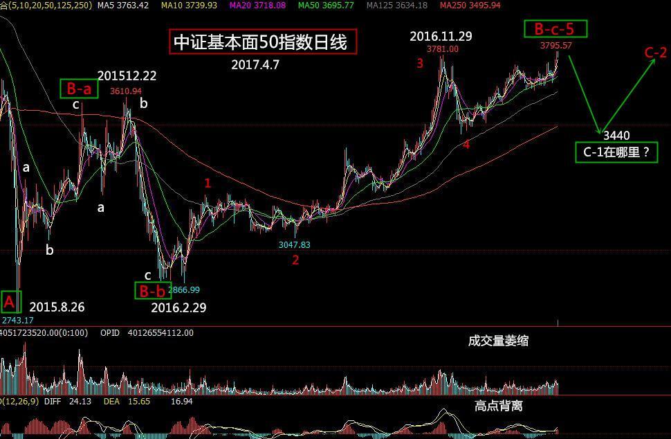 中证锐联基本面50指数之B浪划分_博客(dcblo