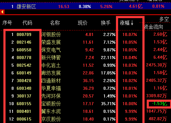 不惧四大魔咒已入牛,真雄安新区股曝光