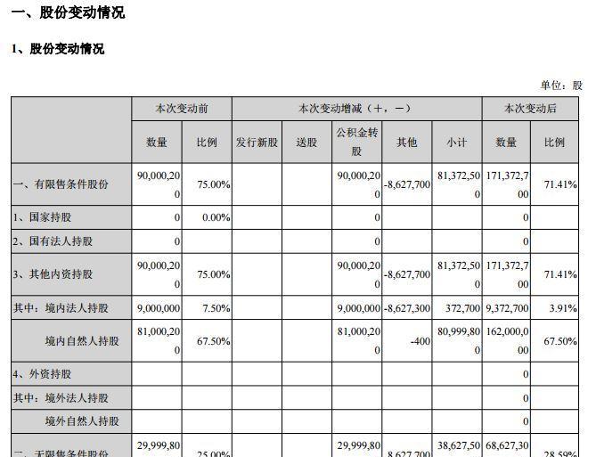 赛升药业流通股本